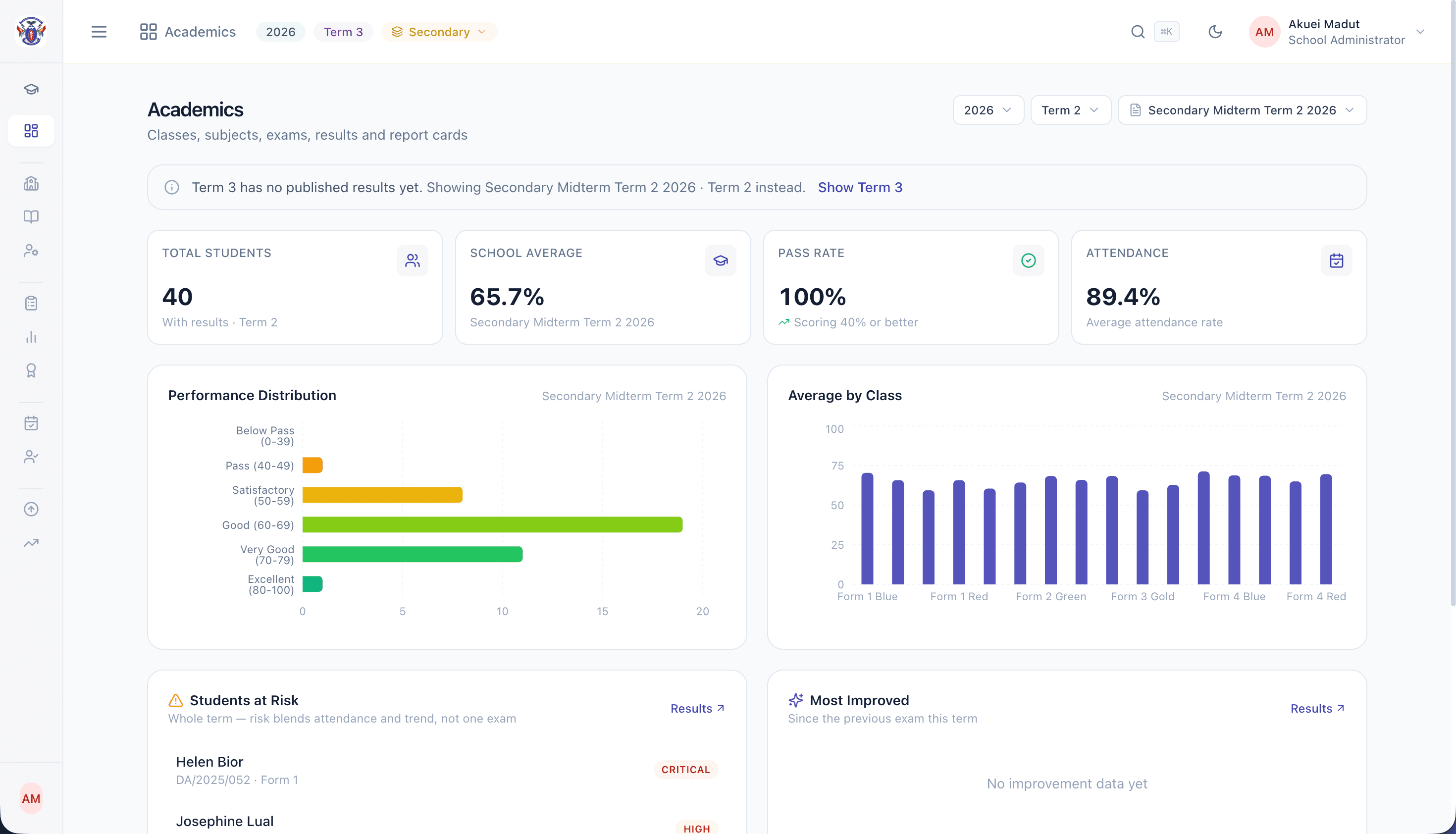 The academics overview for a term: total students, school average, pass rate and attendance, a performance distribution chart, average by class, and a list of students flagged at risk